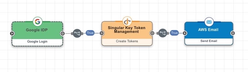 A diagram of a DaVinci connector added to the connector development environment. Connectors are shown between three rectangles labeled ‘Google IDP’ for Google login, ‘Singular Key Token Management’ to create tokens, and ‘AWS Email’ to send email.